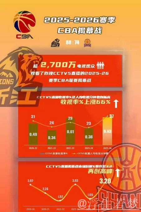 媒体称新赛季揭幕战吸引超2700万电视观众,收视数据创新高 媒体称新赛季揭幕战吸引超2700万电视观众,收视数据创新高