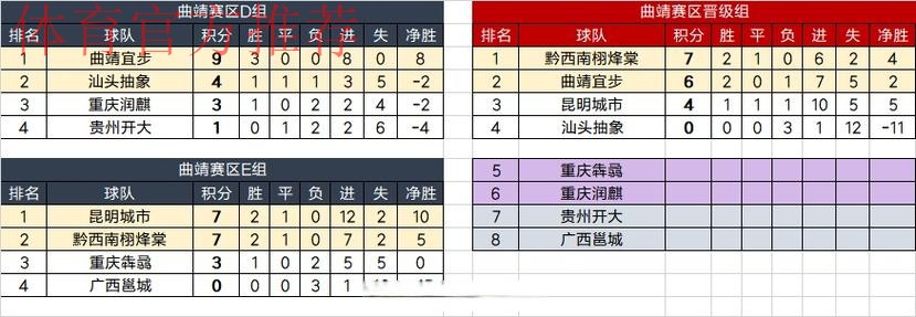 曲靖赛区大结局!宜步携手栩烽棠晋级 昆明城市大胜成徒劳 曲靖赛区大结局!宜步携手栩烽棠晋级 昆明城市大胜成徒劳